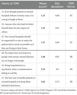 Mental illness through the perspective of undergraduate medical students in Greece: a cross-sectional study at Aristotle University of Thessaloniki